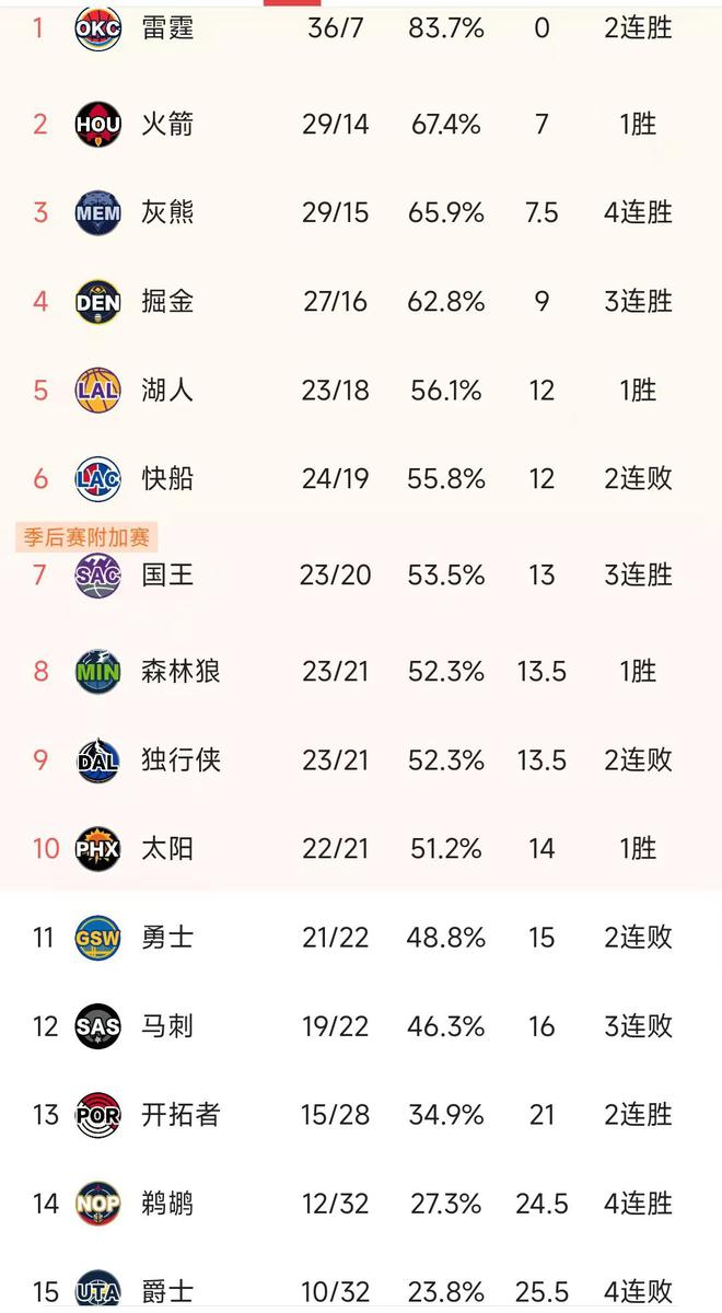 关于强队展现实力，大比分获胜再次领跑积分榜的信息