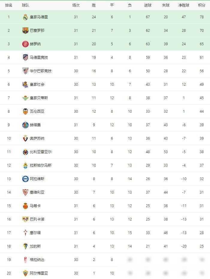 关于强队展现实力，大比分获胜再次领跑积分榜的信息