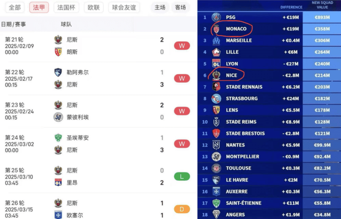 包含摩纳哥客场大胜，积分榜上升至第四的词条